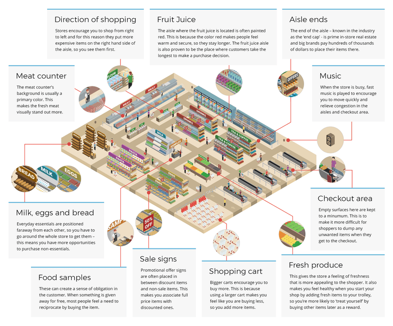 Illustration for article titled Why Your Local Grocery Store Is Designed Just Like A Casino
